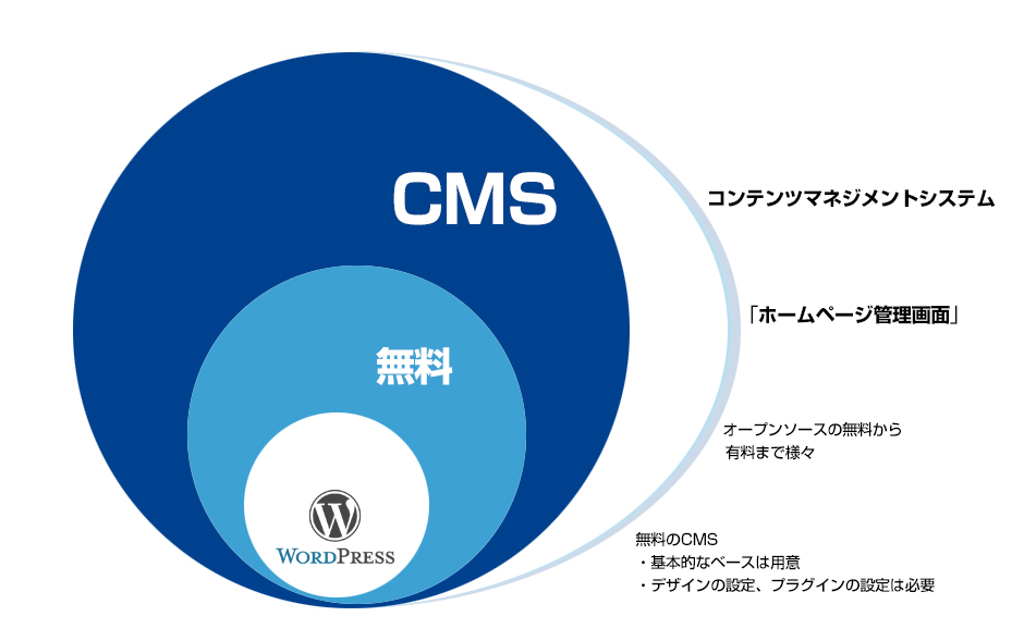 CMSとは