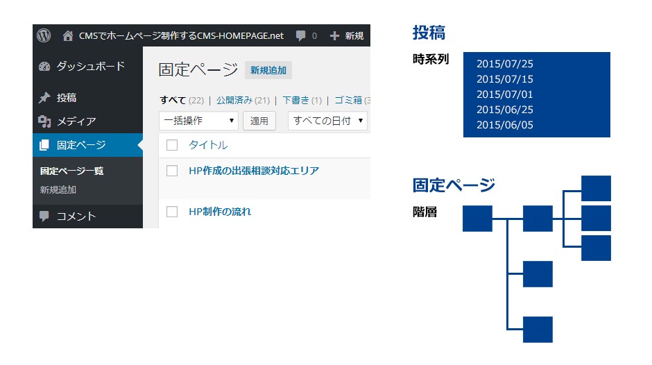 投稿と固定ページ