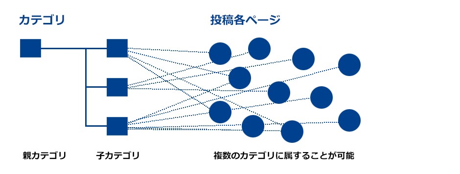 カテゴリ