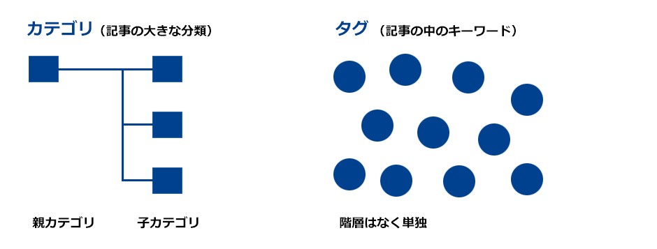 WordPressのカテゴリとタグの違い